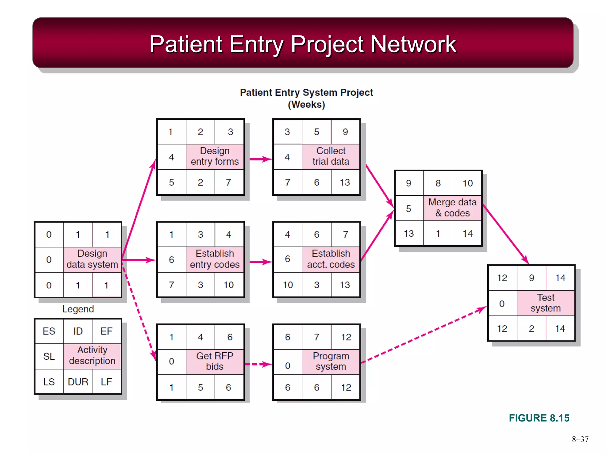 8–37
Patient Entry Project Network
FIGURE 8.15
 