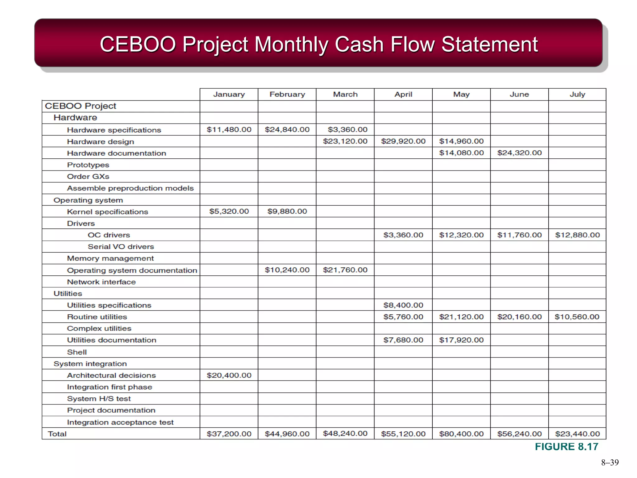 8–39
CEBOO Project Monthly Cash Flow Statement
FIGURE 8.17
 