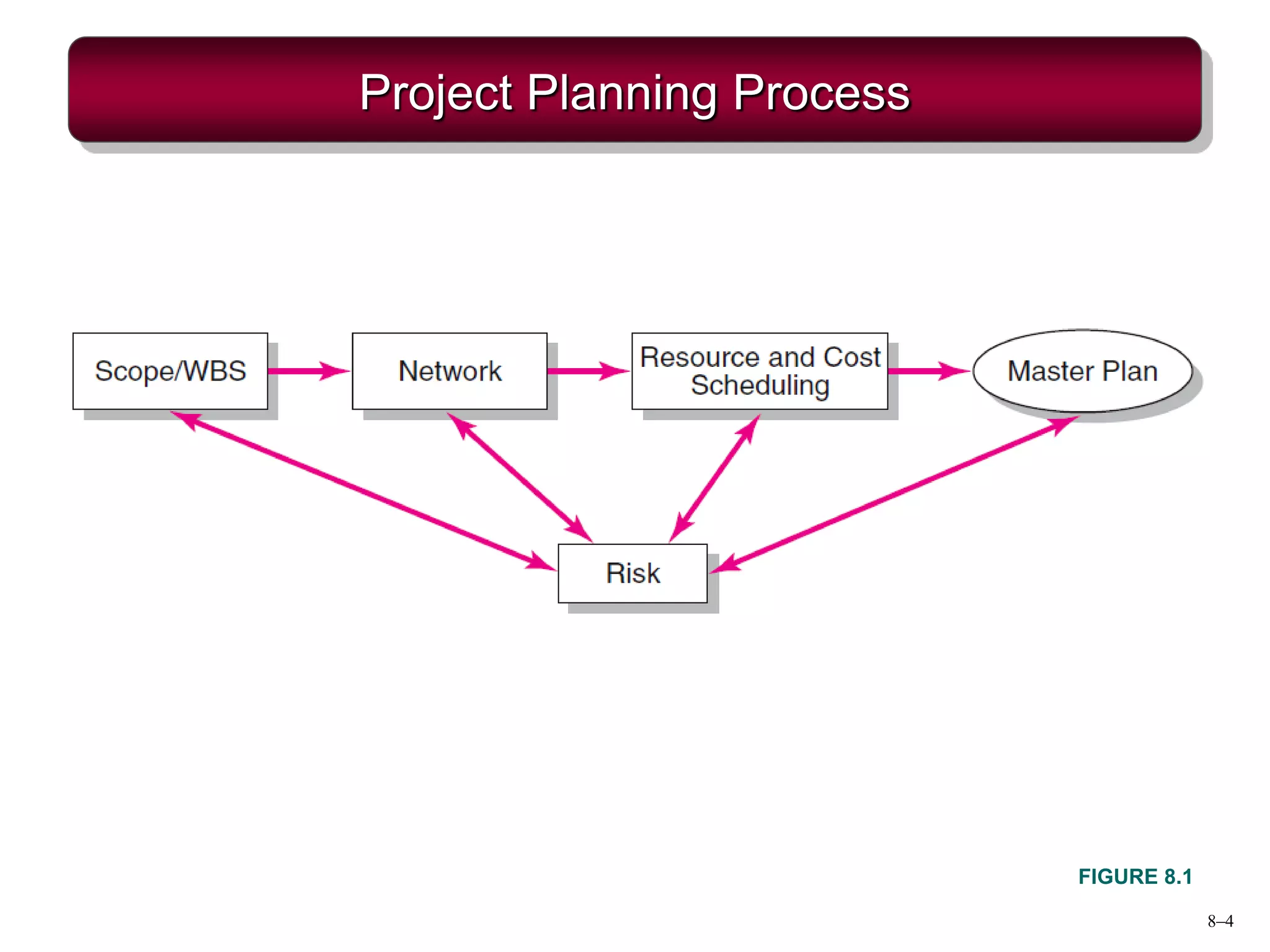 8–4
Project Planning Process
FIGURE 8.1
 