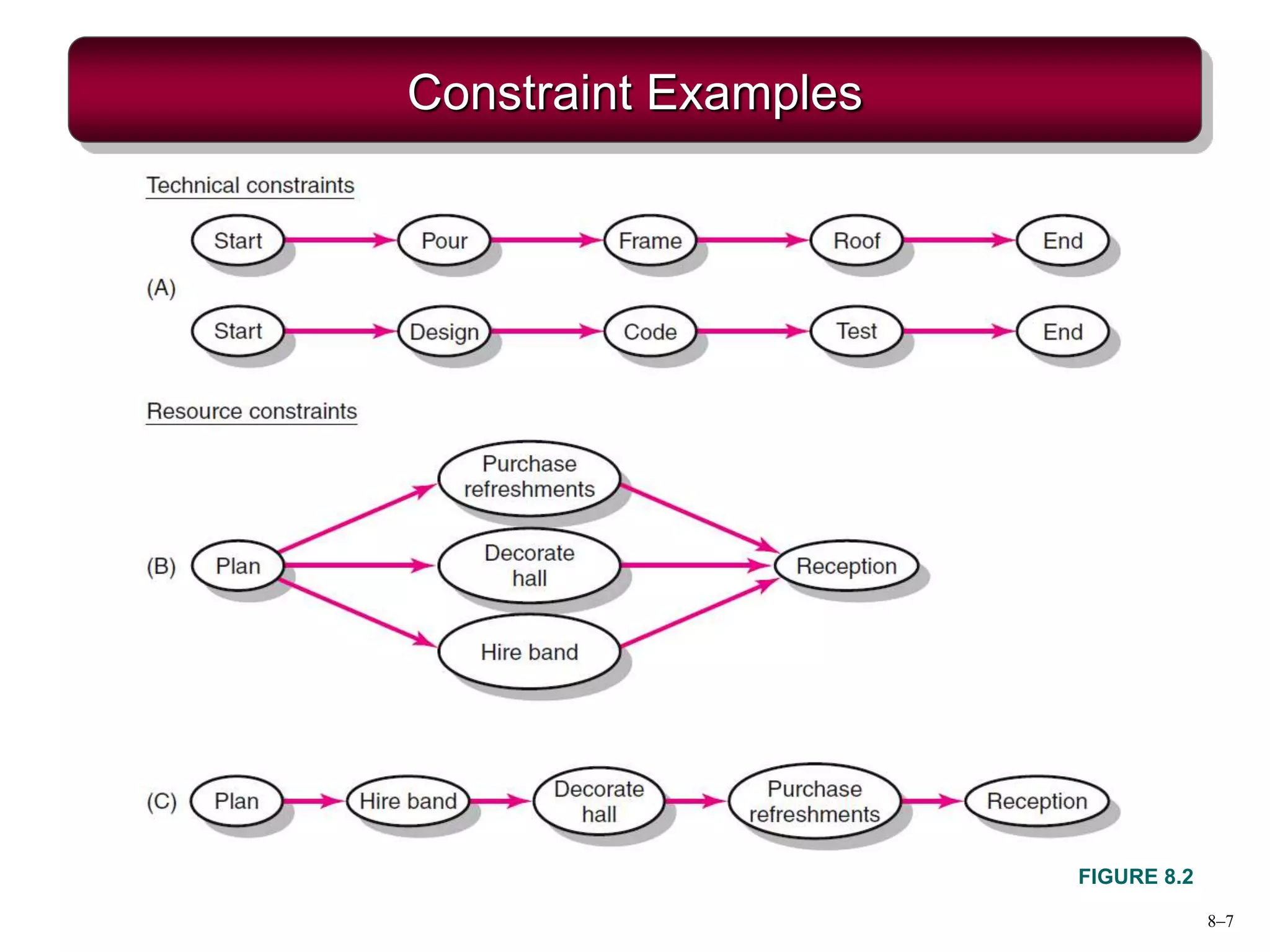 8–7
Constraint Examples
FIGURE 8.2
 
