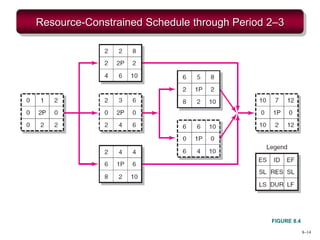 8–14
Resource-Constrained Schedule through Period 2–3
FIGURE 8.4
 