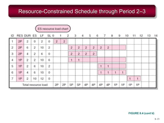 8–15
Resource-Constrained Schedule through Period 2–3
FIGURE 8.4 (cont’d)
 