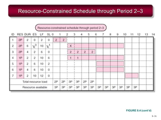 8–16
Resource-Constrained Schedule through Period 2–3
FIGURE 8.4 (cont’d)
 