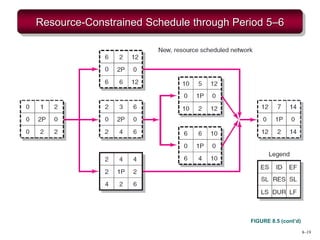 8–19
Resource-Constrained Schedule through Period 5–6
FIGURE 8.5 (cont’d)
 
