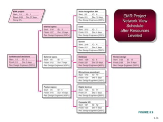 8–26
EMR Project
Network View
Schedule
after Resources
Leveled
FIGURE 8.9
 