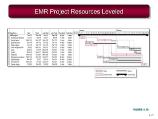 8–27
EMR Project Resources Leveled
FIGURE 8.10
 