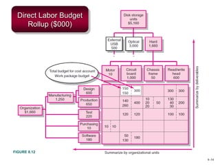 8–34
Direct Labor Budget
Rollup ($000)
FIGURE 8.12
 
