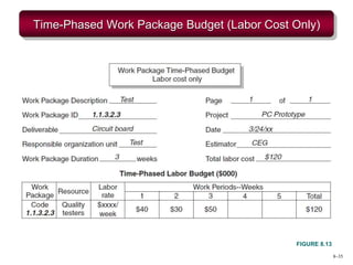 8–35
Time-Phased Work Package Budget (Labor Cost Only)
FIGURE 8.13
 