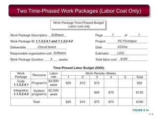 8–36
Two Time-Phased Work Packages (Labor Cost Only)
FIGURE 8.14
 