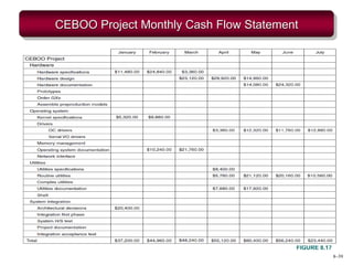 8–39
CEBOO Project Monthly Cash Flow Statement
FIGURE 8.17
 
