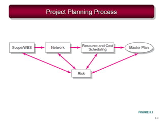 8–4
Project Planning Process
FIGURE 8.1
 