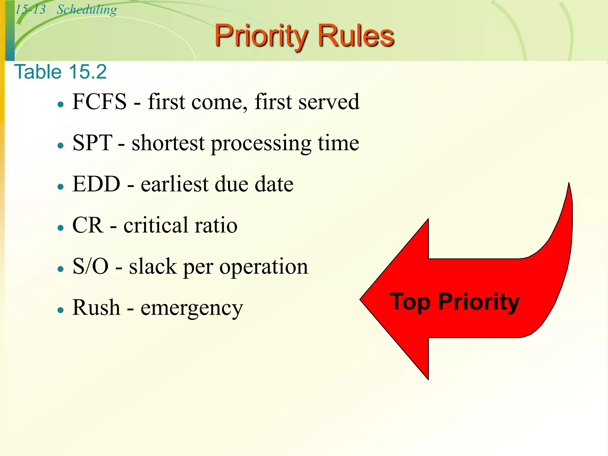 15-13 Scheduling
Priority Rules
 FCFS - first come, first served
 SPT - shortest processing time
 EDD - earliest due date
 CR - critical ratio
 S/O - slack per operation
 Rush - emergency Top Priority
Table 15.2
 