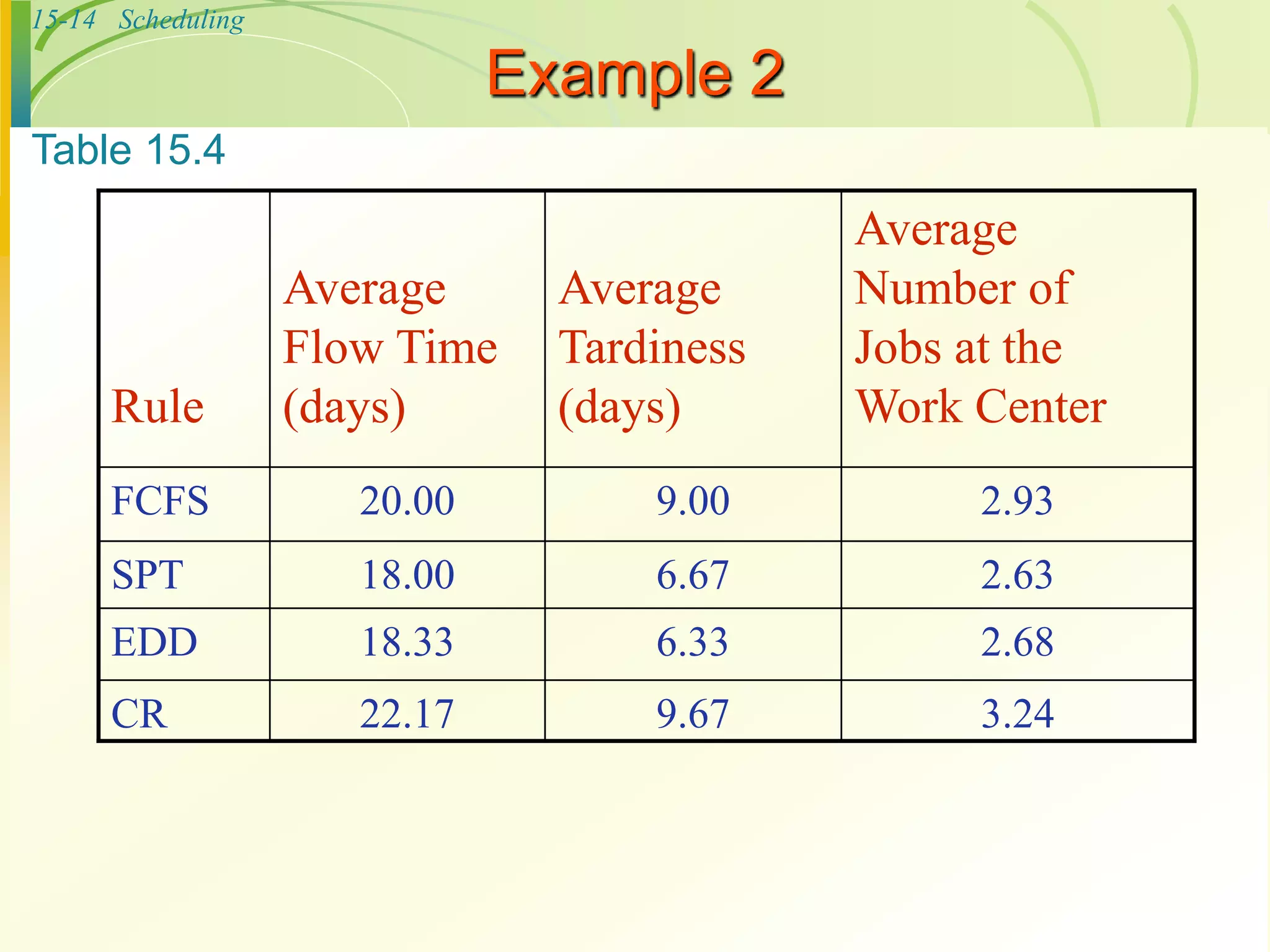 15-14 Scheduling
3.24
9.67
22.17
CR
2.68
6.33
18.33
EDD
2.63
6.67
18.00
SPT
2.93
9.00
20.00
FCFS
Average
Number of
Jobs at the
Work Center
Average
Tardiness
(days)
Average
Flow Time
(days)
Rule
Example 2
Table 15.4
 