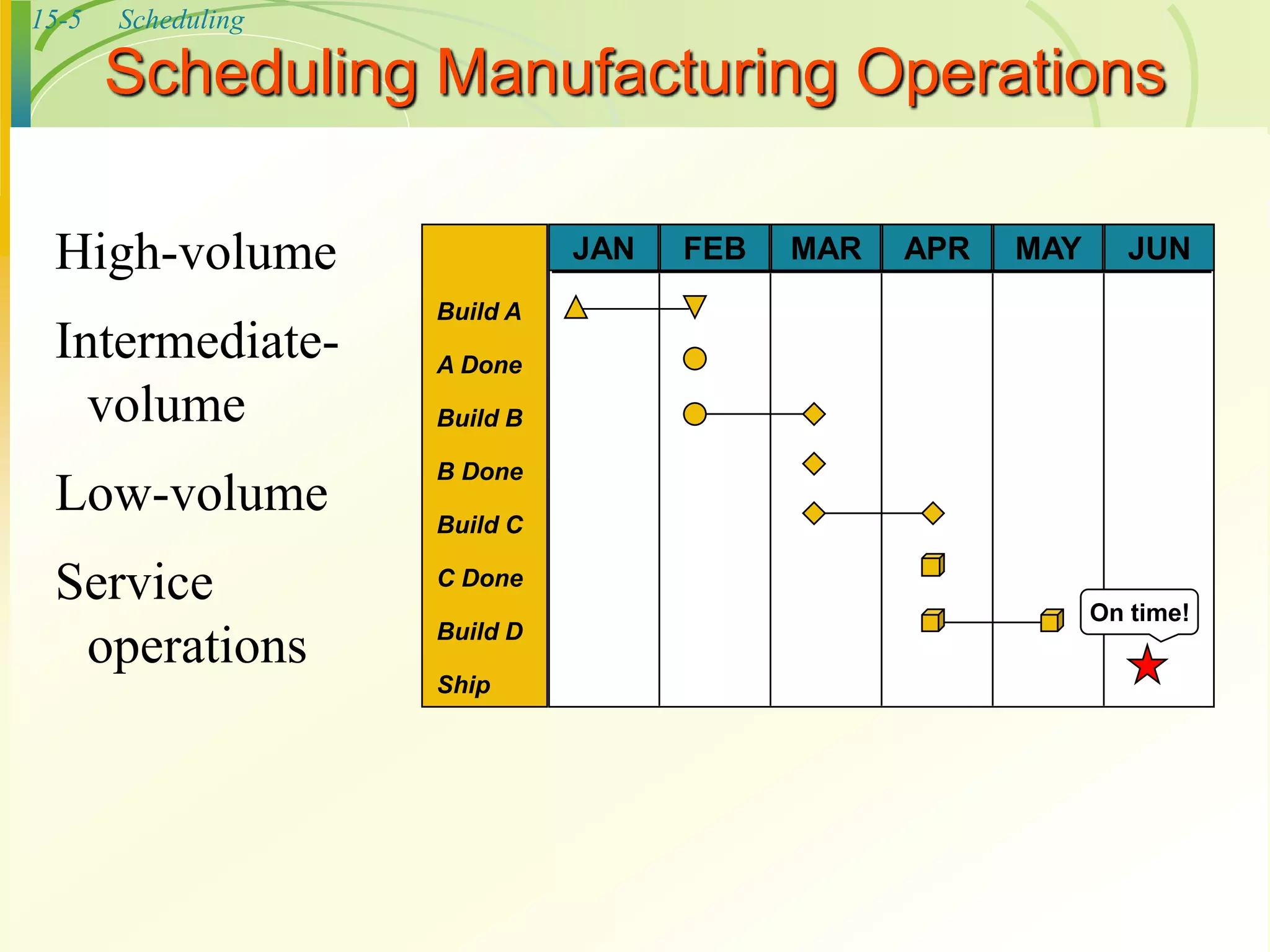 15-5 Scheduling
Build A
A Done
Build B
B Done
Build C
C Done
Build D
Ship
JAN FEB MAR APR MAY JUN
On time!
Scheduling Manufacturing Operations
High-volume
Intermediate-
volume
Low-volume
Service
operations
 