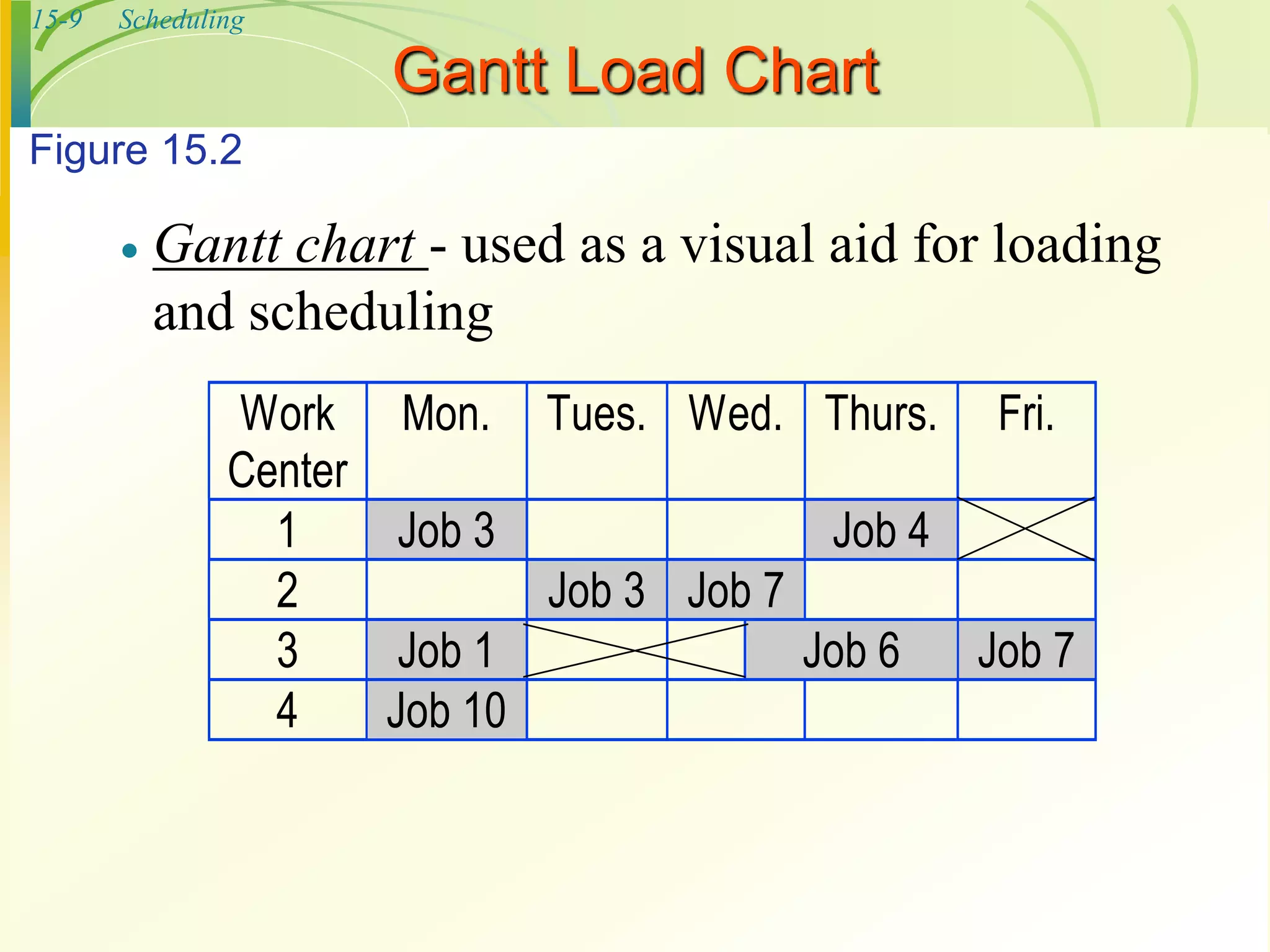 15-9 Scheduling
Gantt Load Chart
 Gantt chart - used as a visual aid for loading
and scheduling
Work
Center
Mon. Tues. Wed. Thurs. Fri.
1 Job 3 Job 4
2 Job 3 Job 7
3 Job 1 Job 6 Job 7
4 Job 10
Figure 15.2
 