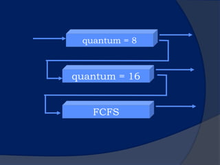quantum = 8
quantum = 16
FCFS
 