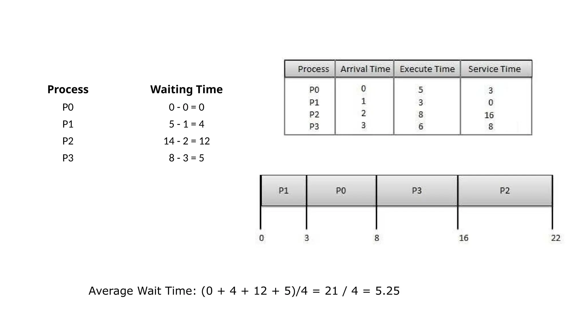 Process Waiting Time
P0 0 - 0 = 0
P1 5 - 1 = 4
P2 14 - 2 = 12
P3 8 - 3 = 5
Average Wait Time: (0 + 4 + 12 + 5)/4 = 21 / 4 = 5.25
 