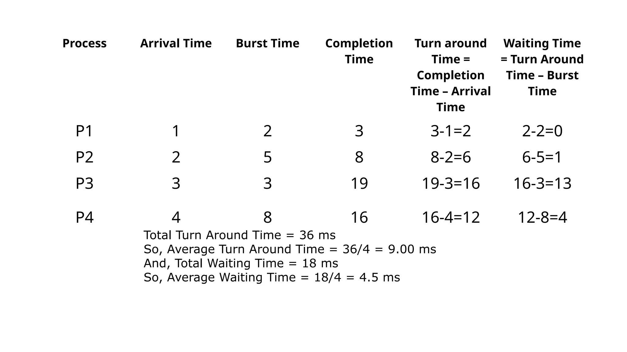 Process Arrival Time Burst Time Completion
Time
Turn around
Time =
Completion
Time – Arrival
Time
Waiting Time
= Turn Around
Time – Burst
Time
P1 1 2 3 3-1=2 2-2=0
P2 2 5 8 8-2=6 6-5=1
P3 3 3 19 19-3=16 16-3=13
P4 4 8 16 16-4=12 12-8=4
Total Turn Around Time = 36 ms
So, Average Turn Around Time = 36/4 = 9.00 ms
And, Total Waiting Time = 18 ms
So, Average Waiting Time = 18/4 = 4.5 ms
 
