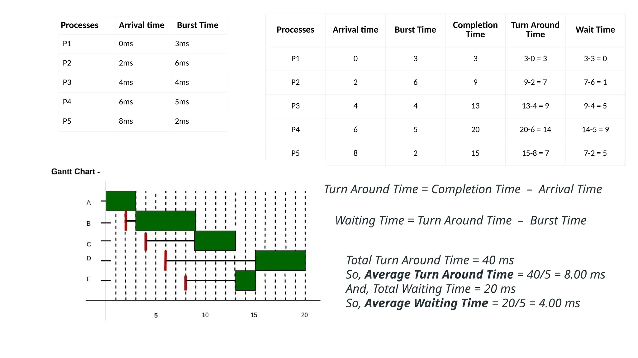 Processes Arrival time Burst Time
P1 0ms 3ms
P2 2ms 6ms
P3 4ms 4ms
P4 6ms 5ms
P5 8ms 2ms
Processes Arrival time Burst Time
Completion
Time
Turn Around
Time
Wait Time
P1 0 3 3 3-0 = 3 3-3 = 0
P2 2 6 9 9-2 = 7 7-6 = 1
P3 4 4 13 13-4 = 9 9-4 = 5
P4 6 5 20 20-6 = 14 14-5 = 9
P5 8 2 15 15-8 = 7 7-2 = 5
Total Turn Around Time = 40 ms
So, Average Turn Around Time = 40/5 = 8.00 ms
And, Total Waiting Time = 20 ms
So, Average Waiting Time = 20/5 = 4.00 ms
Turn Around Time = Completion Time – Arrival Time
Waiting Time = Turn Around Time – Burst Time
 