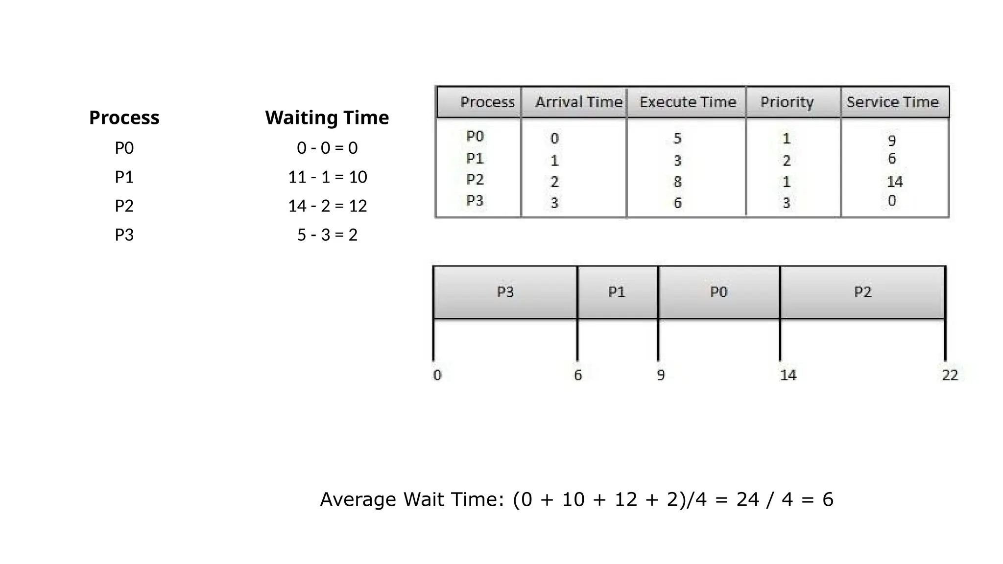 Process Waiting Time
P0 0 - 0 = 0
P1 11 - 1 = 10
P2 14 - 2 = 12
P3 5 - 3 = 2
Average Wait Time: (0 + 10 + 12 + 2)/4 = 24 / 4 = 6
 