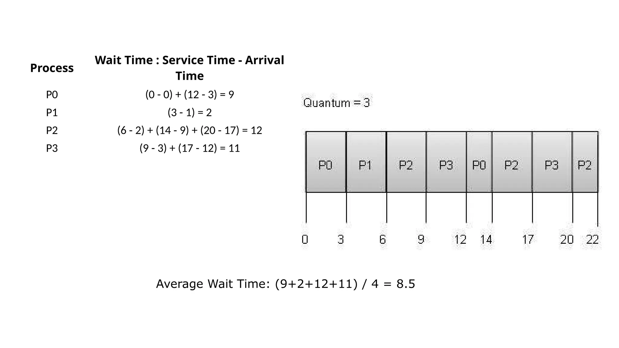 Process
Wait Time : Service Time - Arrival
Time
P0 (0 - 0) + (12 - 3) = 9
P1 (3 - 1) = 2
P2 (6 - 2) + (14 - 9) + (20 - 17) = 12
P3 (9 - 3) + (17 - 12) = 11
Average Wait Time: (9+2+12+11) / 4 = 8.5
 