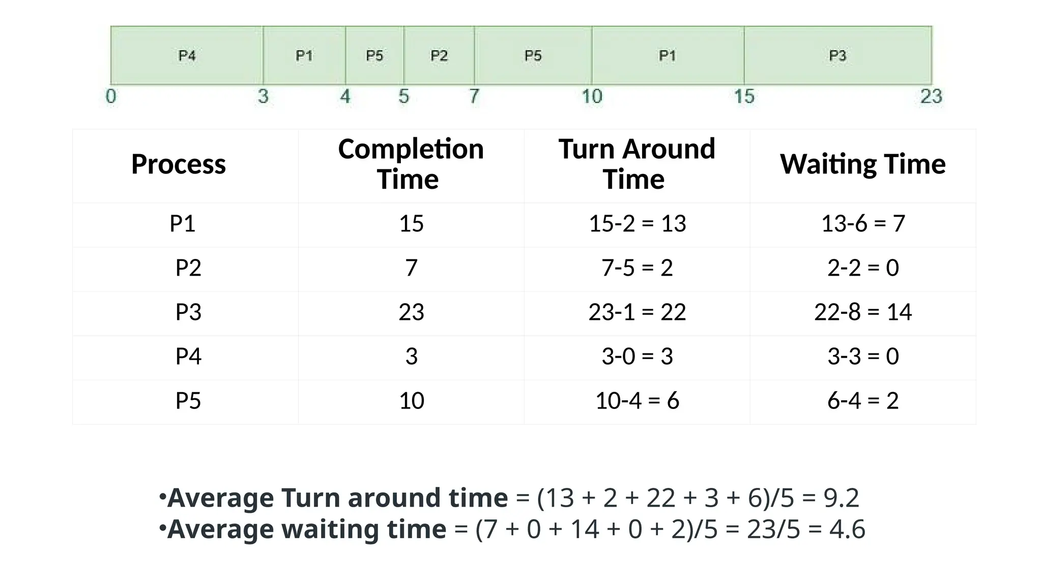 Process Completion
Time
Turn Around
Time
Waiting Time
P1 15 15-2 = 13 13-6 = 7
P2 7 7-5 = 2 2-2 = 0
P3 23 23-1 = 22 22-8 = 14
P4 3 3-0 = 3 3-3 = 0
P5 10 10-4 = 6 6-4 = 2
•Average Turn around time = (13 + 2 + 22 + 3 + 6)/5 = 9.2
•Average waiting time = (7 + 0 + 14 + 0 + 2)/5 = 23/5 = 4.6
 