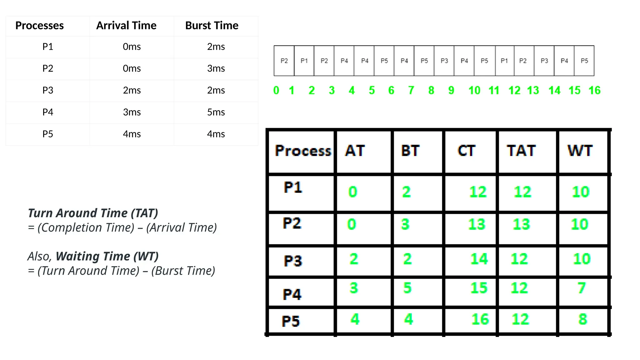 Processes Arrival Time Burst Time
P1 0ms 2ms
P2 0ms 3ms
P3 2ms 2ms
P4 3ms 5ms
P5 4ms 4ms
Turn Around Time (TAT)
= (Completion Time) – (Arrival Time)
Also, Waiting Time (WT)
= (Turn Around Time) – (Burst Time)
 