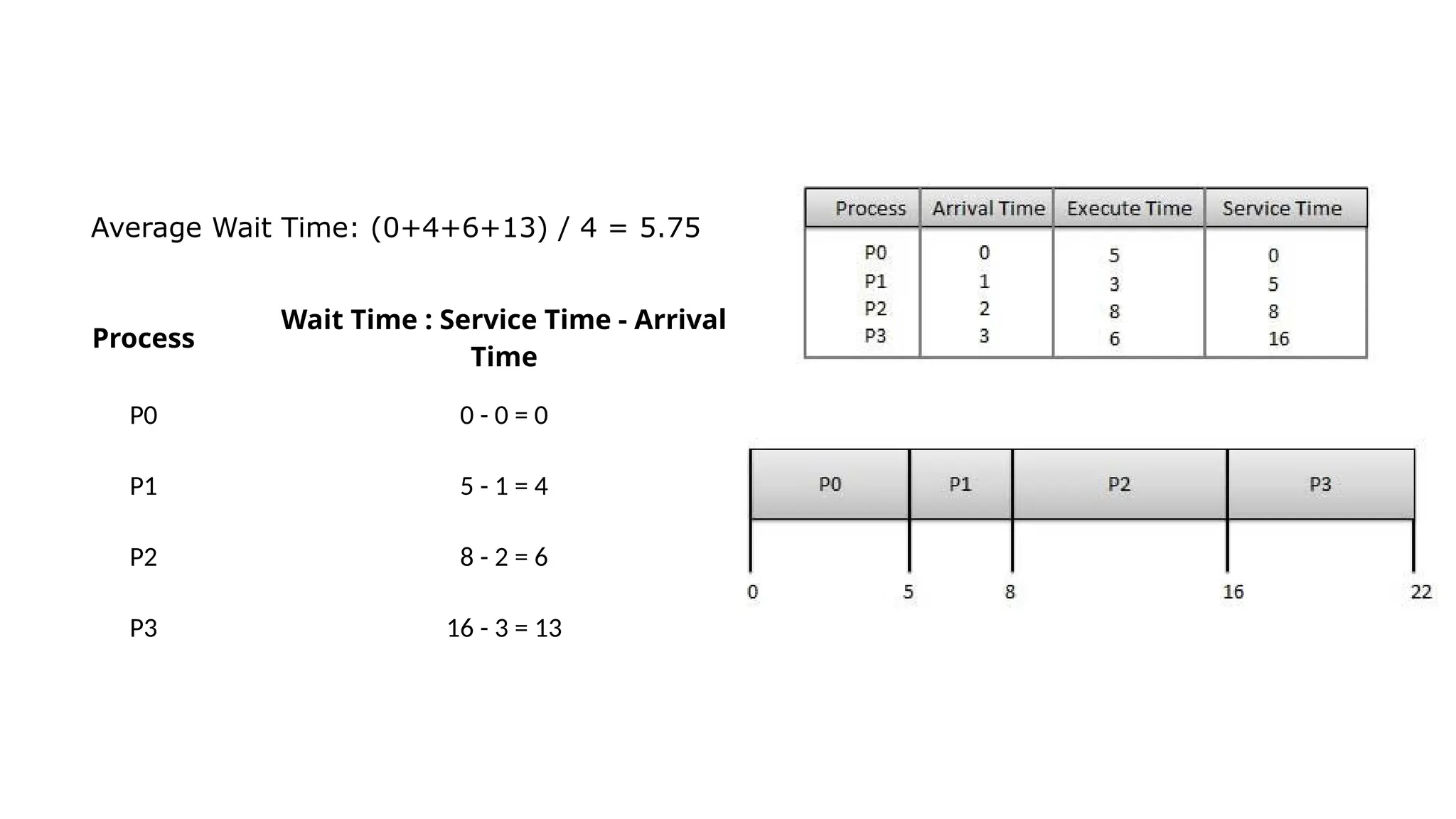 Process
Wait Time : Service Time - Arrival
Time
P0 0 - 0 = 0
P1 5 - 1 = 4
P2 8 - 2 = 6
P3 16 - 3 = 13
Average Wait Time: (0+4+6+13) / 4 = 5.75
 