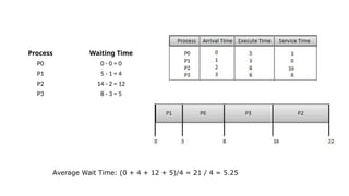 Process Waiting Time
P0 0 - 0 = 0
P1 5 - 1 = 4
P2 14 - 2 = 12
P3 8 - 3 = 5
Average Wait Time: (0 + 4 + 12 + 5)/4 = 21 / 4 = 5.25
 