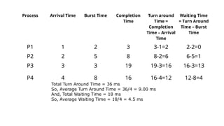Process Arrival Time Burst Time Completion
Time
Turn around
Time =
Completion
Time – Arrival
Time
Waiting Time
= Turn Around
Time – Burst
Time
P1 1 2 3 3-1=2 2-2=0
P2 2 5 8 8-2=6 6-5=1
P3 3 3 19 19-3=16 16-3=13
P4 4 8 16 16-4=12 12-8=4
Total Turn Around Time = 36 ms
So, Average Turn Around Time = 36/4 = 9.00 ms
And, Total Waiting Time = 18 ms
So, Average Waiting Time = 18/4 = 4.5 ms
 