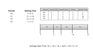 Process Waiting Time
P0 0 - 0 = 0
P1 11 - 1 = 10
P2 14 - 2 = 12
P3 5 - 3 = 2
Average Wait Time: (0 + 10 + 12 + 2)/4 = 24 / 4 = 6
 