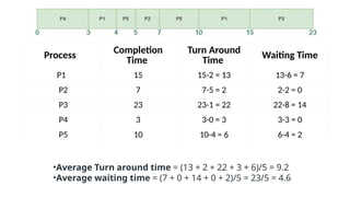 Process Completion
Time
Turn Around
Time
Waiting Time
P1 15 15-2 = 13 13-6 = 7
P2 7 7-5 = 2 2-2 = 0
P3 23 23-1 = 22 22-8 = 14
P4 3 3-0 = 3 3-3 = 0
P5 10 10-4 = 6 6-4 = 2
•Average Turn around time = (13 + 2 + 22 + 3 + 6)/5 = 9.2
•Average waiting time = (7 + 0 + 14 + 0 + 2)/5 = 23/5 = 4.6
 