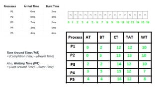 Processes Arrival Time Burst Time
P1 0ms 2ms
P2 0ms 3ms
P3 2ms 2ms
P4 3ms 5ms
P5 4ms 4ms
Turn Around Time (TAT)
= (Completion Time) – (Arrival Time)
Also, Waiting Time (WT)
= (Turn Around Time) – (Burst Time)
 