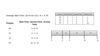 Process
Wait Time : Service Time - Arrival
Time
P0 0 - 0 = 0
P1 5 - 1 = 4
P2 8 - 2 = 6
P3 16 - 3 = 13
Average Wait Time: (0+4+6+13) / 4 = 5.75
 