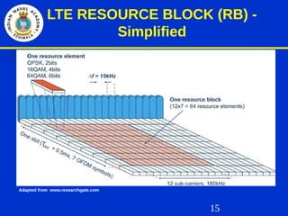 15
LTE RESOURCE BLOCK (RB) -
Simplified
Adapted from www.researchgate.com
 
