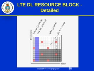 16
LTE DL RESOURCE BLOCK -
Detailed
Adapted from www.pngkey.com
 
