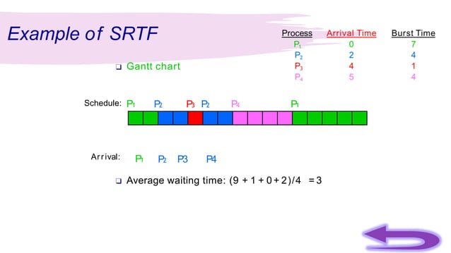 Scheduling Algorithms-Examples.pptx