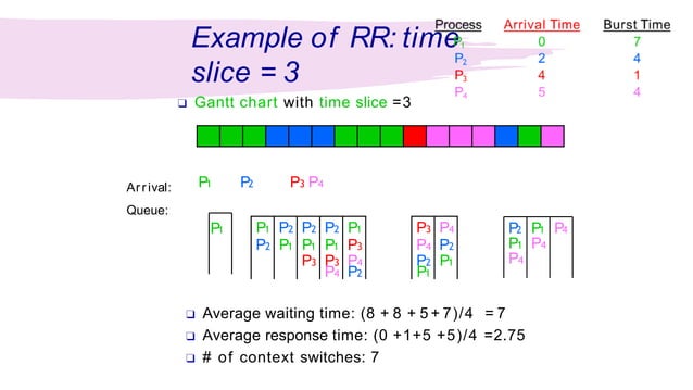 Scheduling Algorithms-Examples.pptx