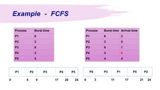 Scheduling Algorithms-Examples.pptx