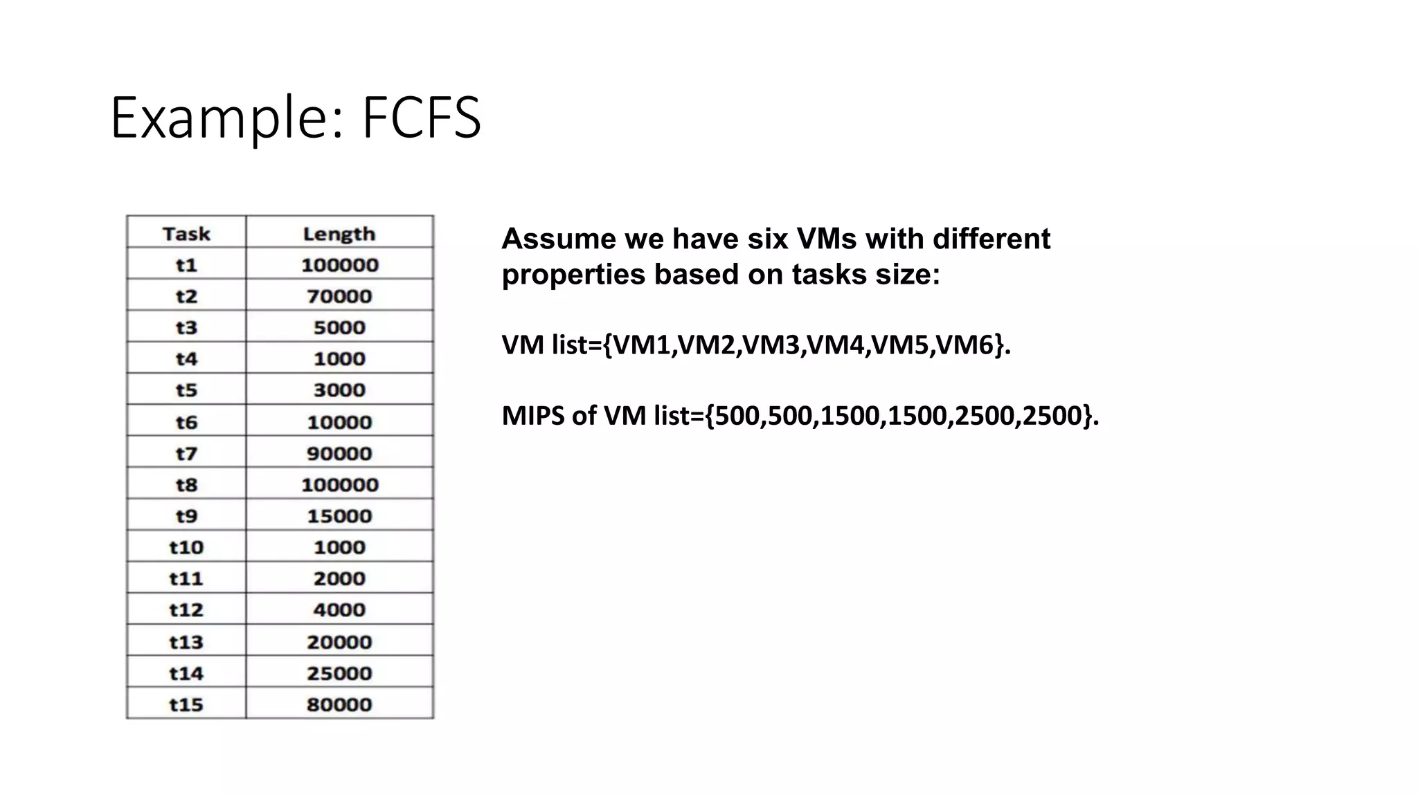 Example: FCFS
Assume we have six VMs with different
properties based on tasks size:
VM list={VM1,VM2,VM3,VM4,VM5,VM6}.
MIPS of VM list={500,500,1500,1500,2500,2500}.
 