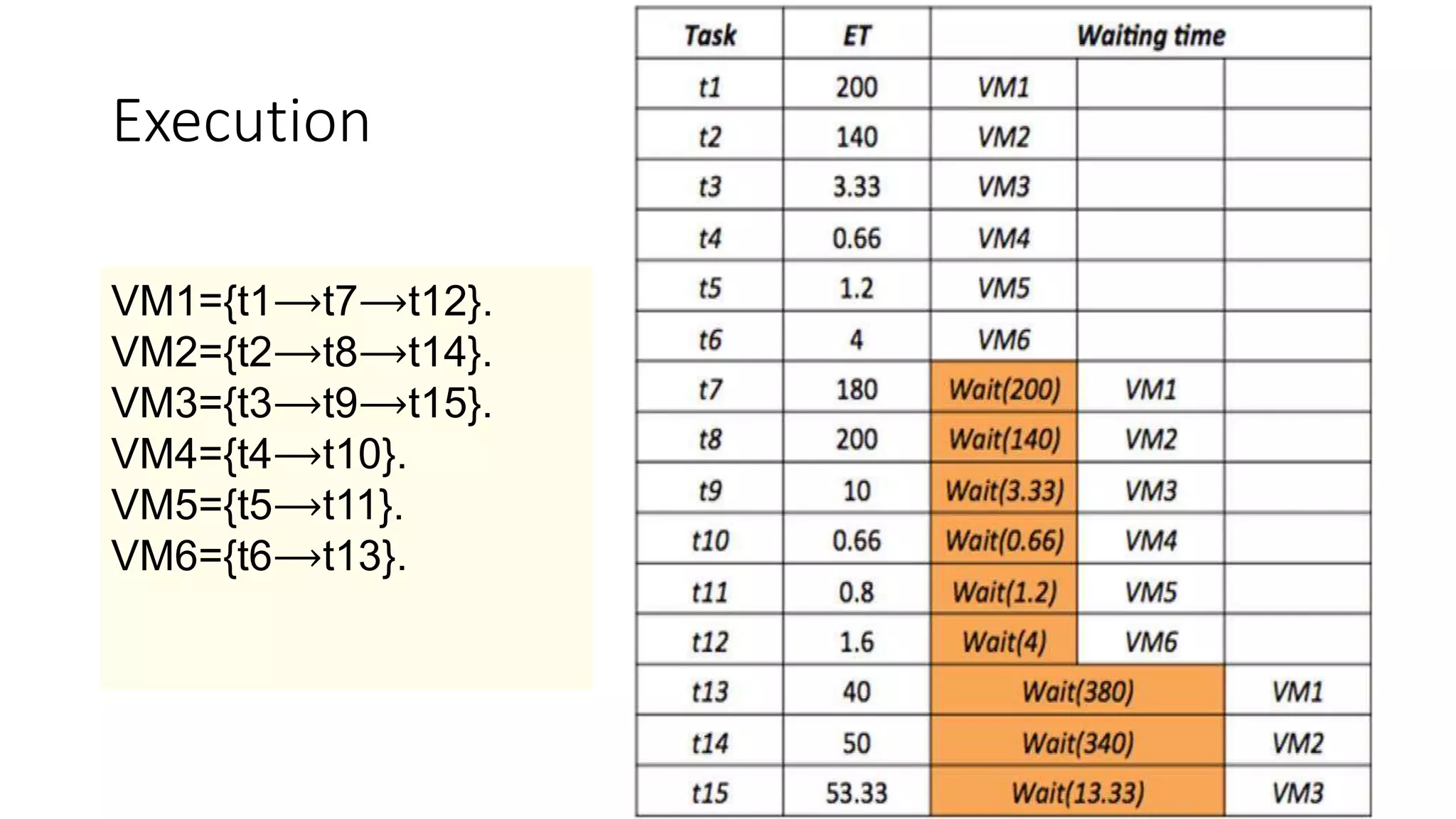Execution
VM1={t1⟶t7⟶t12}.
VM2={t2⟶t8⟶t14}.
VM3={t3⟶t9⟶t15}.
VM4={t4⟶t10}.
VM5={t5⟶t11}.
VM6={t6⟶t13}.
 