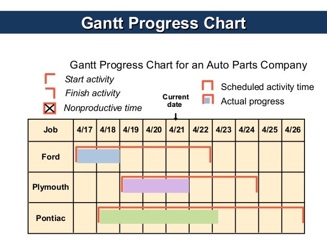 Johnson Rule Gantt Chart