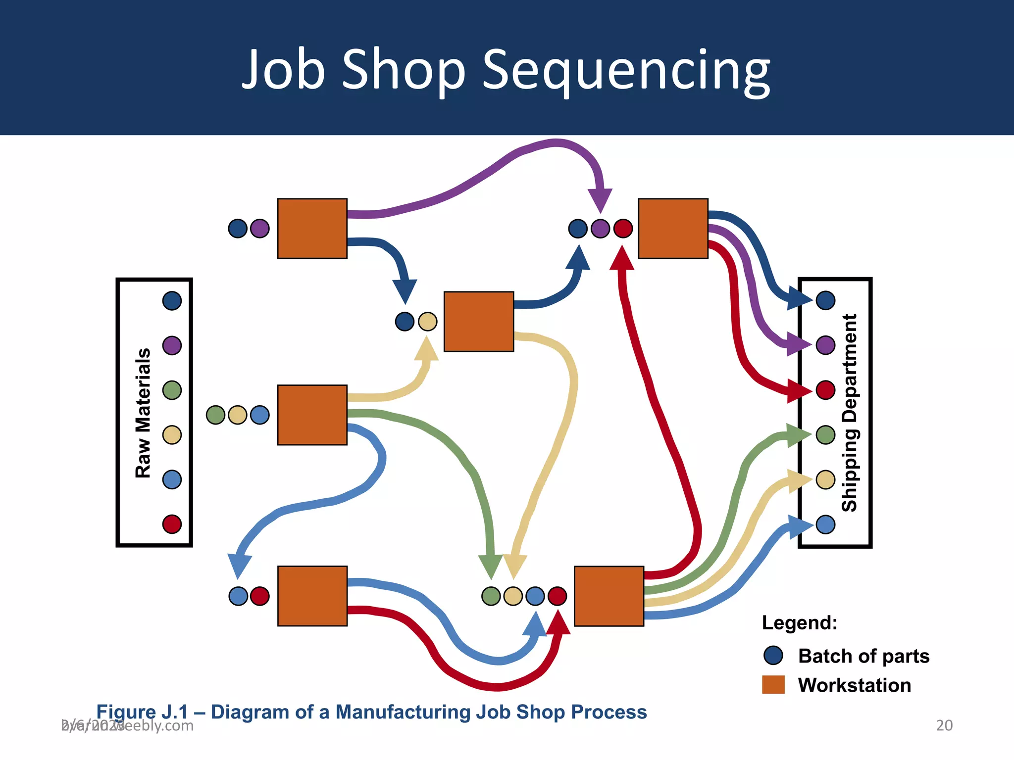bvarun.weebly.com
Shipping
Department
Raw
Materials
Legend:
Batch of parts
Workstation
Job Shop Sequencing
Figure J.1 – Diagram of a Manufacturing Job Shop Process
2/6/2023 20
 