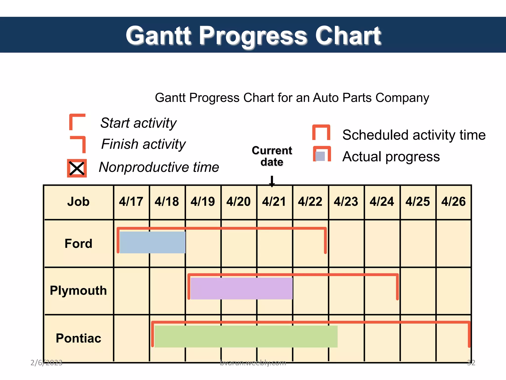 Gantt Progress Chart
Plymouth
Ford
Pontiac
Job 4/20 4/22 4/23 4/24 4/25 4/26
4/21
4/17 4/18 4/19
Current
date
Scheduled activity time
Actual progress
Start activity
Finish activity
Nonproductive time
Gantt Progress Chart for an Auto Parts Company
2/6/2023 bvarun.weebly.com 32
 