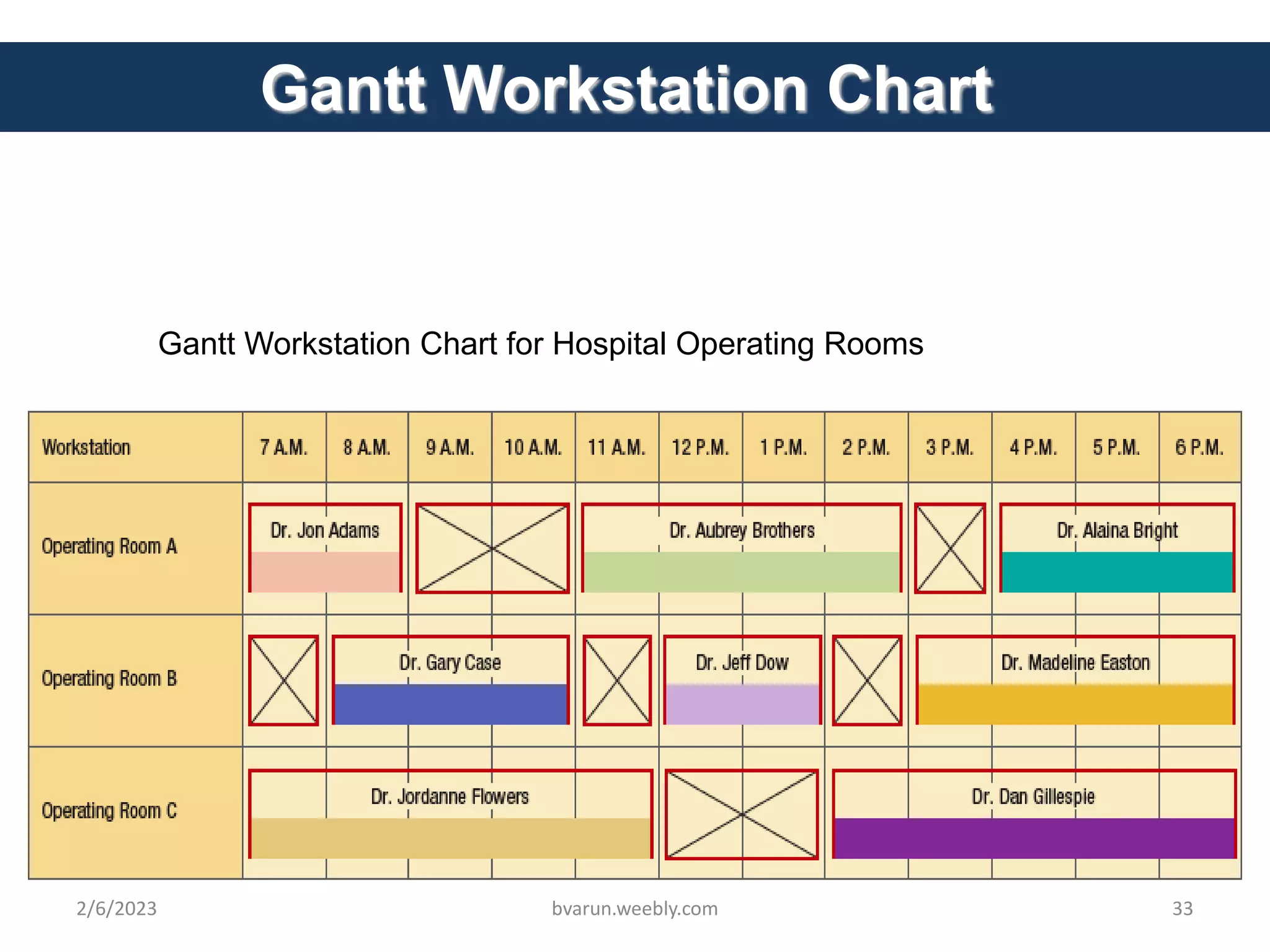 Gantt Workstation Chart
Gantt Workstation Chart for Hospital Operating Rooms
2/6/2023 bvarun.weebly.com 33
 
