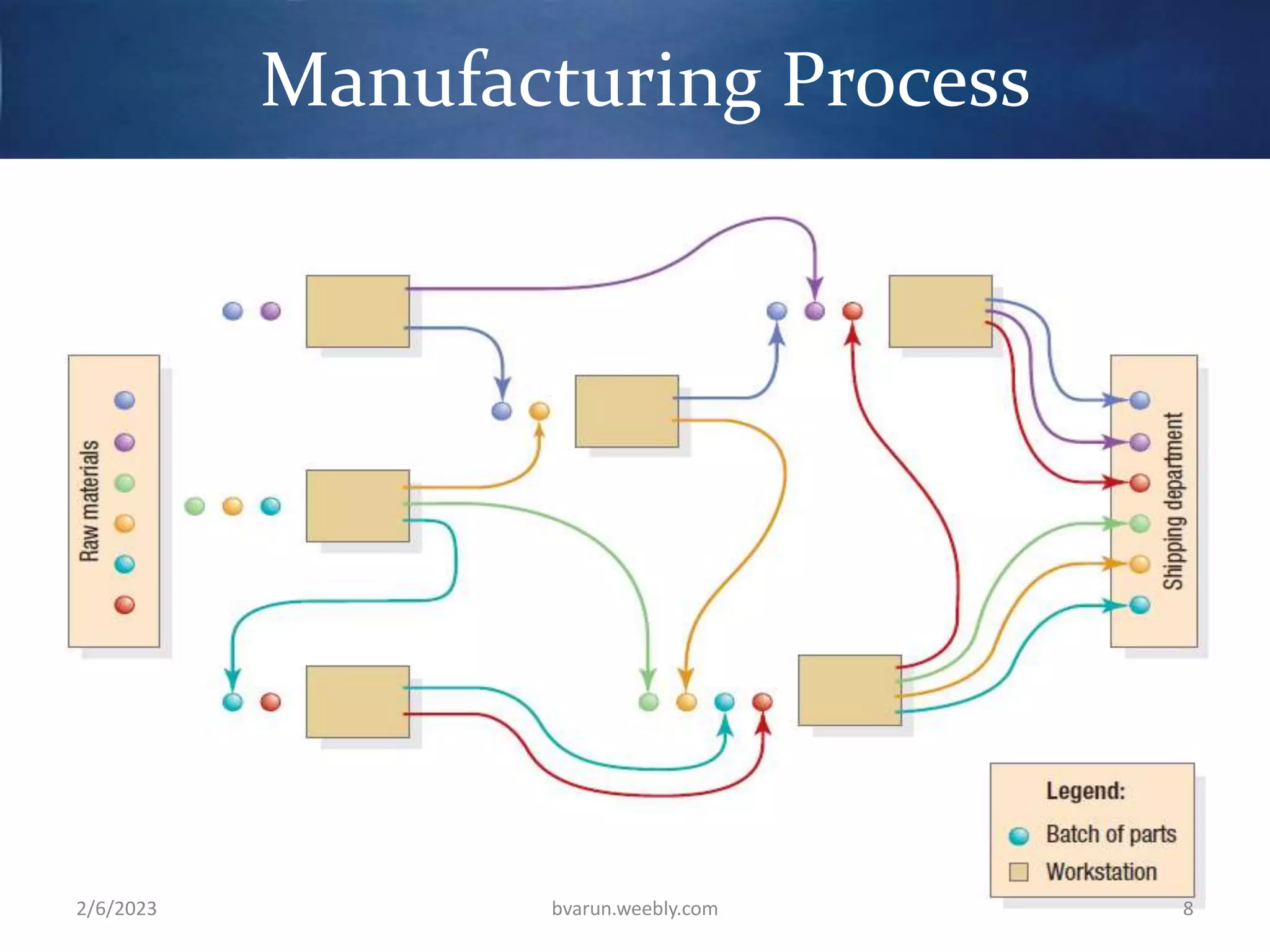Manufacturing Process
2/6/2023 bvarun.weebly.com 8
 