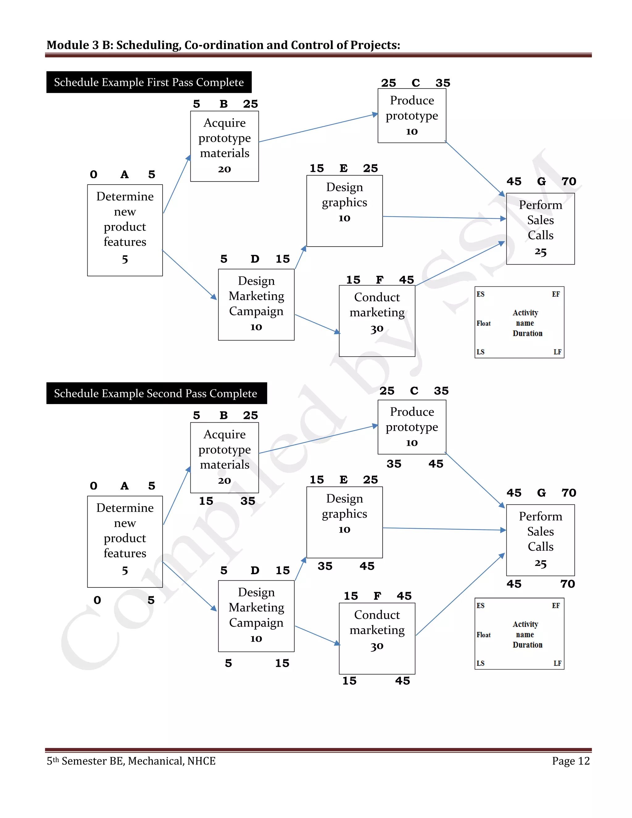 Module 3 B: Scheduling, Co-ordination and Control of Projects:
5th Semester BE, Mechanical, NHCE Page 12
Determine
new
product
features
5
Acquire
prototype
materials
20
Produce
prototype
10
Perform
Sales
Calls
25
Conduct
marketing
30
Design
Marketing
Campaign
10
Design
graphics
10
0 A 5
5 B 25
25 C 35
5 D 15
15 E 25
15 F 45
45 G 70
Schedule Example First Pass Complete
Determine
new
product
features
5
Acquire
prototype
materials
20
Produce
prototype
10
Perform
Sales
Calls
25
Conduct
marketing
30
Design
Marketing
Campaign
10
Design
graphics
10
0 A 5
5 B 25
25 C 35
5 D 15
15 E 25
15 F 45
45 G 70
Schedule Example Second Pass Complete
0 5
15 35
35 45
35 45
15 45
5 15
45 70
 