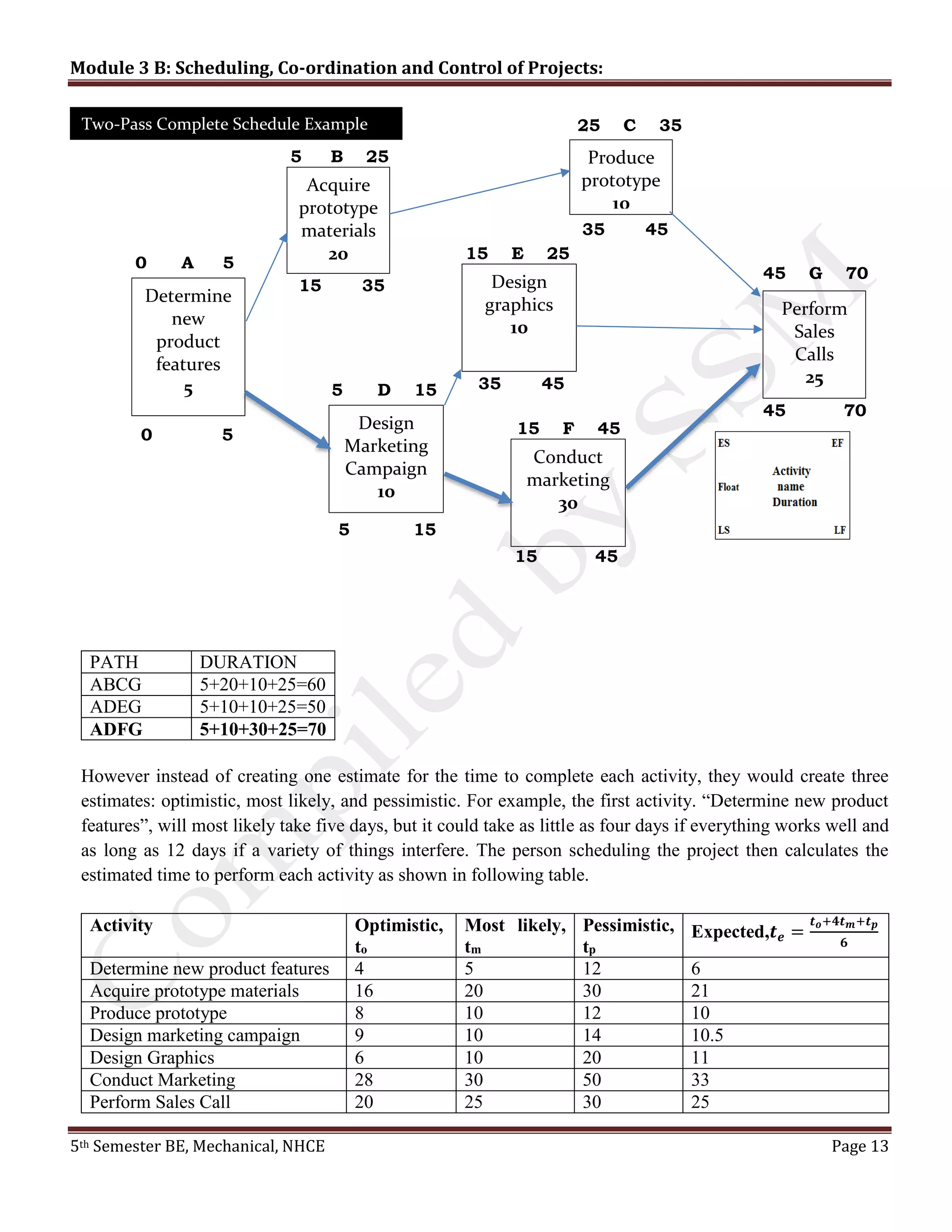 Module 3 B: Scheduling, Co-ordination and Control of Projects:
5th Semester BE, Mechanical, NHCE Page 13
PATH DURATION
ABCG 5+20+10+25=60
ADEG 5+10+10+25=50
ADFG 5+10+30+25=70
However instead of creating one estimate for the time to complete each activity, they would create three
estimates: optimistic, most likely, and pessimistic. For example, the first activity. “Determine new product
features”, will most likely take five days, but it could take as little as four days if everything works well and
as long as 12 days if a variety of things interfere. The person scheduling the project then calculates the
estimated time to perform each activity as shown in following table.
Activity Optimistic,
to
Most likely,
tm
Pessimistic,
tp
Expected,𝒕 𝒆 =
𝒕 𝒐+𝟒𝒕 𝒎+𝒕 𝒑
𝟔
Determine new product features 4 5 12 6
Acquire prototype materials 16 20 30 21
Produce prototype 8 10 12 10
Design marketing campaign 9 10 14 10.5
Design Graphics 6 10 20 11
Conduct Marketing 28 30 50 33
Perform Sales Call 20 25 30 25
Determine
new
product
features
5
Acquire
prototype
materials
20
Produce
prototype
10
Perform
Sales
Calls
25
Conduct
marketing
30
Design
Marketing
Campaign
10
Design
graphics
10
0 A 5
5 B 25
5 D 15
15 E 25
15 F 45
45 G 70
0 5
15 35
35 45
35 45
15 45
5 15
45 70
Two-Pass Complete Schedule Example 25 C 35
 