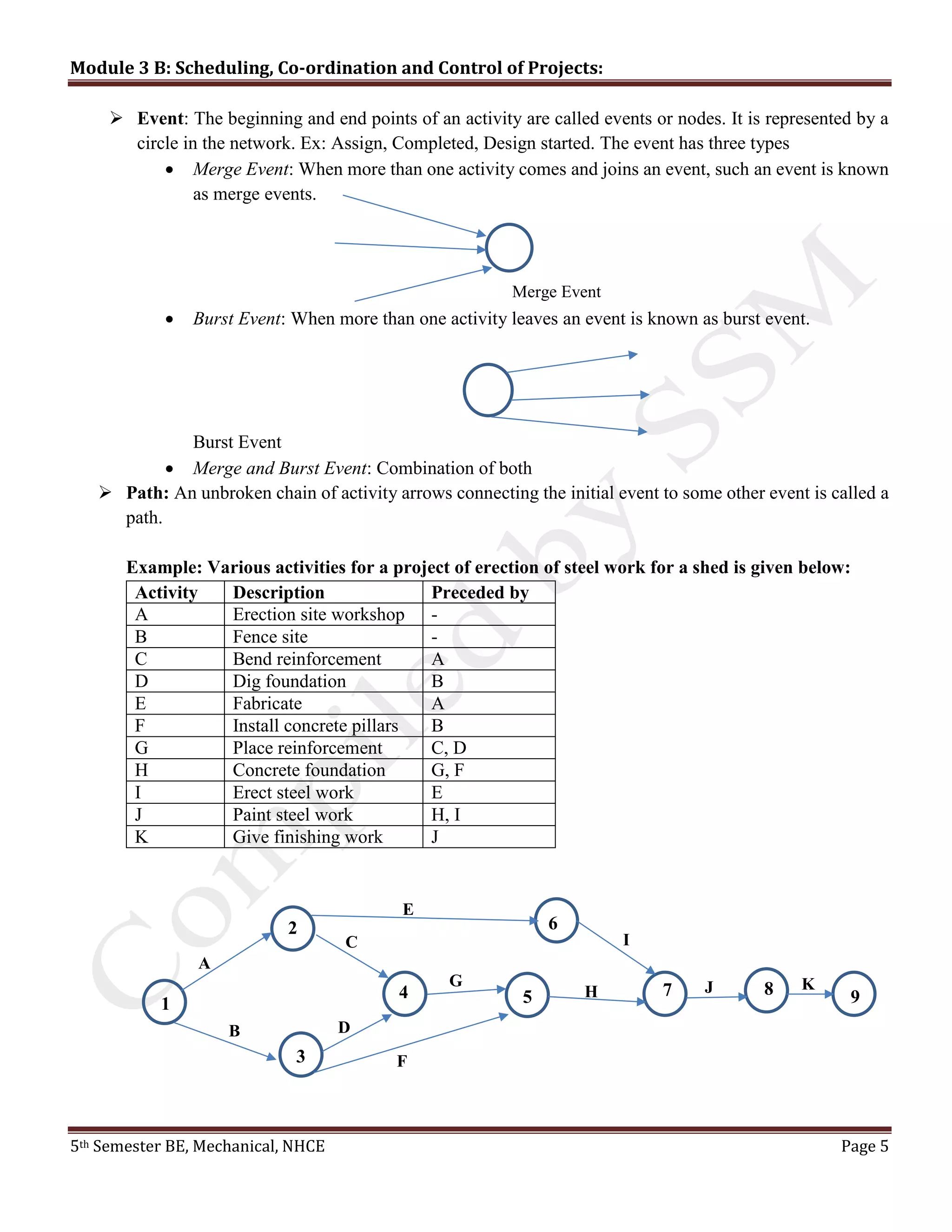 Module 3 B: Scheduling, Co-ordination and Control of Projects:
5th Semester BE, Mechanical, NHCE Page 5
 Event: The beginning and end points of an activity are called events or nodes. It is represented by a
circle in the network. Ex: Assign, Completed, Design started. The event has three types
 Merge Event: When more than one activity comes and joins an event, such an event is known
as merge events.
 Burst Event: When more than one activity leaves an event is known as burst event.
Burst Event
 Merge and Burst Event: Combination of both
 Path: An unbroken chain of activity arrows connecting the initial event to some other event is called a
path.
Example: Various activities for a project of erection of steel work for a shed is given below:
Activity Description Preceded by
A Erection site workshop -
B Fence site -
C Bend reinforcement A
D Dig foundation B
E Fabricate A
F Install concrete pillars B
G Place reinforcement C, D
H Concrete foundation G, F
I Erect steel work E
J Paint steel work H, I
K Give finishing work J
Merge Event
A
B
E
F
D
G
C
JH
I
K
1 987
6
54
3
2
 