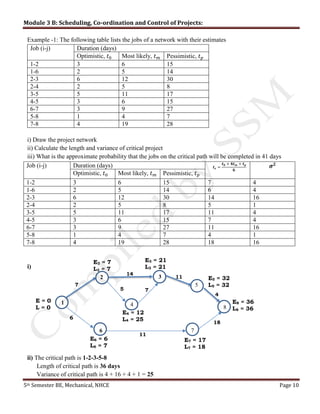Module 3 B: Scheduling, Co-ordination and Control of Projects:
5th Semester BE, Mechanical, NHCE Page 10
Example -1: The following table lists the jobs of a network with their estimates
Job (i-j) Duration (days)
Optimistic, 𝑡0 Most likely, 𝑡 𝑚 Pessimistic, 𝑡 𝑝
1-2 3 6 15
1-6 2 5 14
2-3 6 12 30
2-4 2 5 8
3-5 5 11 17
4-5 3 6 15
6-7 3 9 27
5-8 1 4 7
7-8 4 19 28
i) Draw the project network
ii) Calculate the length and variance of critical project
iii) What is the approximate probability that the jobs on the critical path will be completed in 41 days
i)
ii) The critical path is 1-2-3-5-8
Length of critical path is 36 days
Variance of critical path is 4 + 16 + 4 + 1 = 25
Job (i-j) Duration (days) 𝒕 𝒆 =
𝒕 𝟎 + 𝟒𝒕 𝒎 + 𝒕 𝒑
𝟔
𝝈 𝟐
Optimistic, 𝑡0 Most likely, 𝑡 𝑚 Pessimistic, 𝑡 𝑝
1-2 3 6 15 7 4
1-6 2 5 14 6 4
2-3 6 12 30 14 16
2-4 2 5 8 5 1
3-5 5 11 17 11 4
4-5 3 6 15 7 4
6-7 3 9 27 11 16
5-8 1 4 7 4 1
7-8 4 19 28 18 16
1
2
6
3
4 8
7
5
E = 0
L = 0
E2 = 7
L2 = 7
E4 = 12
L4 = 25
E7 = 17
L7 = 18
E6 = 6
L6 = 7
E3 = 21
L3 = 21
E5 = 32
L5 = 32
E8 = 36
L8 = 36
7
75
11
6
14
11
4
18
 